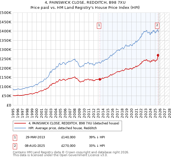 4, PAINSWICK CLOSE, REDDITCH, B98 7XU: Price paid vs HM Land Registry's House Price Index