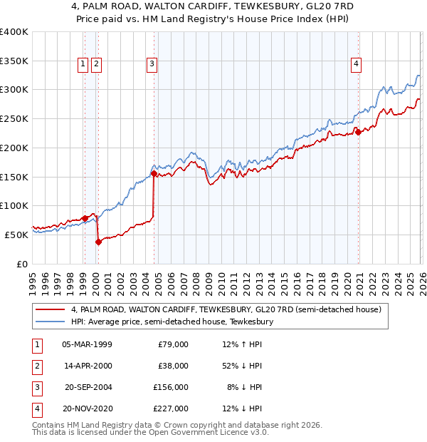 4, PALM ROAD, WALTON CARDIFF, TEWKESBURY, GL20 7RD: Price paid vs HM Land Registry's House Price Index