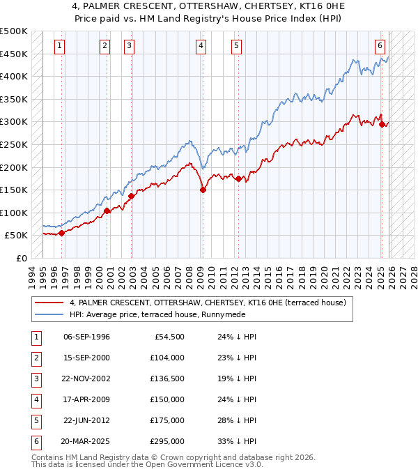4, PALMER CRESCENT, OTTERSHAW, CHERTSEY, KT16 0HE: Price paid vs HM Land Registry's House Price Index