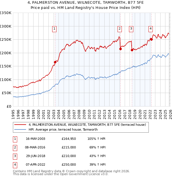 4, PALMERSTON AVENUE, WILNECOTE, TAMWORTH, B77 5FE: Price paid vs HM Land Registry's House Price Index