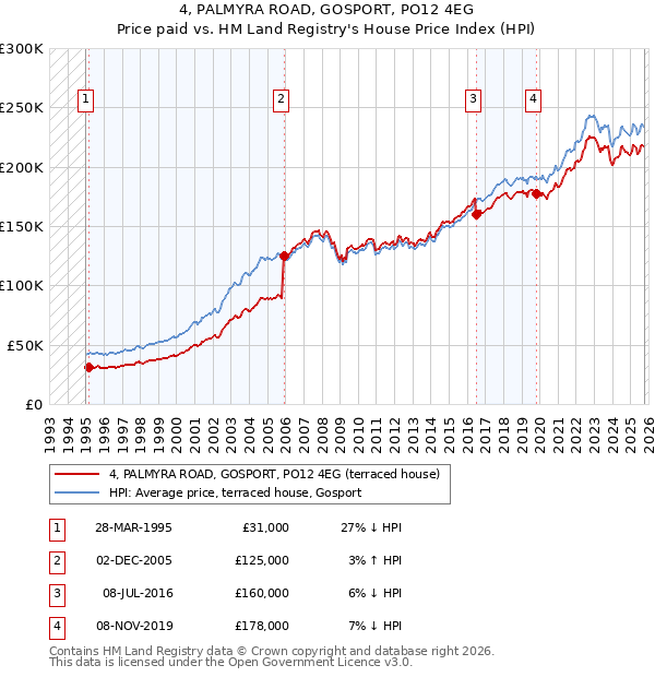 4, PALMYRA ROAD, GOSPORT, PO12 4EG: Price paid vs HM Land Registry's House Price Index