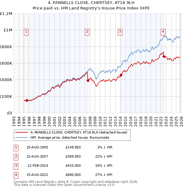 4, PANNELLS CLOSE, CHERTSEY, KT16 9LH: Price paid vs HM Land Registry's House Price Index