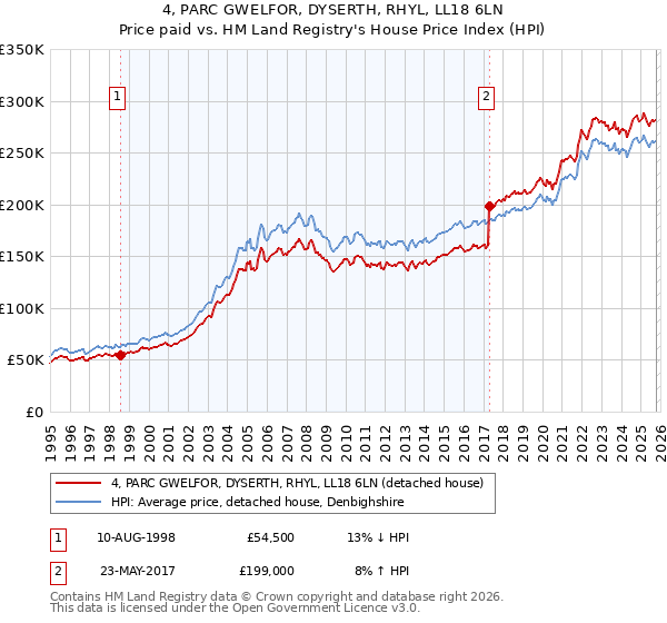4, PARC GWELFOR, DYSERTH, RHYL, LL18 6LN: Price paid vs HM Land Registry's House Price Index