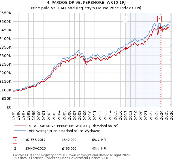 4, PARDOE DRIVE, PERSHORE, WR10 1RJ: Price paid vs HM Land Registry's House Price Index