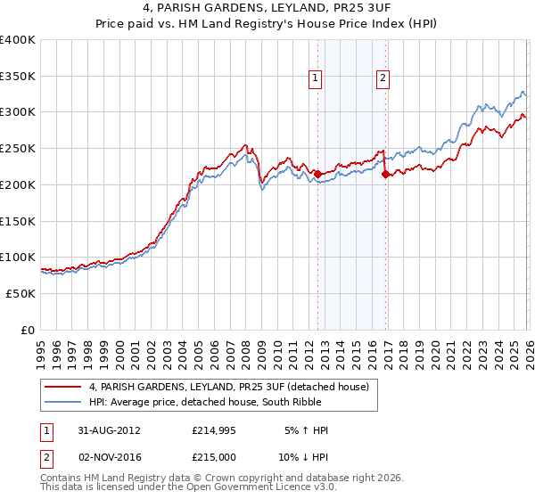 4, PARISH GARDENS, LEYLAND, PR25 3UF: Price paid vs HM Land Registry's House Price Index