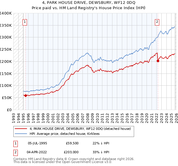4, PARK HOUSE DRIVE, DEWSBURY, WF12 0DQ: Price paid vs HM Land Registry's House Price Index