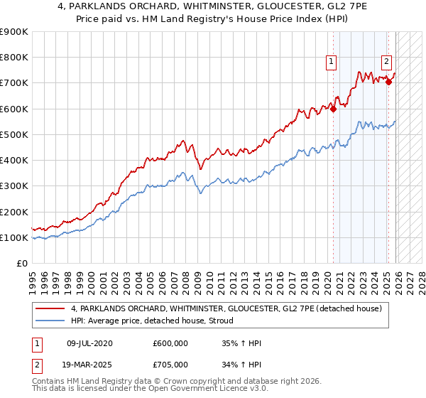 4, PARKLANDS ORCHARD, WHITMINSTER, GLOUCESTER, GL2 7PE: Price paid vs HM Land Registry's House Price Index