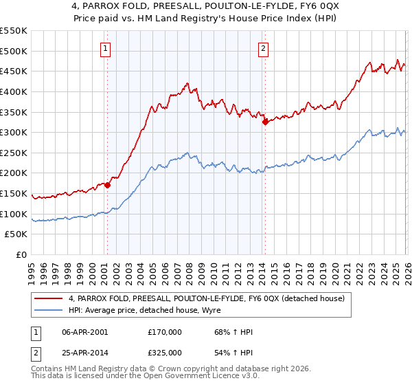 4, PARROX FOLD, PREESALL, POULTON-LE-FYLDE, FY6 0QX: Price paid vs HM Land Registry's House Price Index