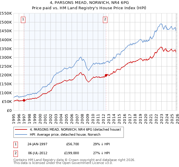 4, PARSONS MEAD, NORWICH, NR4 6PG: Price paid vs HM Land Registry's House Price Index