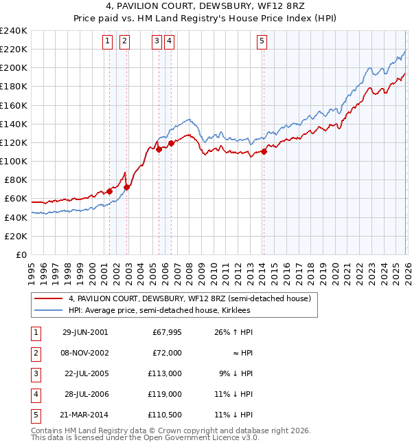 4, PAVILION COURT, DEWSBURY, WF12 8RZ: Price paid vs HM Land Registry's House Price Index
