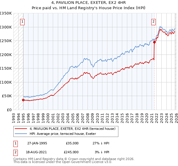 4, PAVILION PLACE, EXETER, EX2 4HR: Price paid vs HM Land Registry's House Price Index