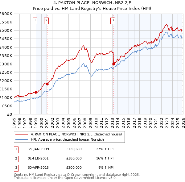 4, PAXTON PLACE, NORWICH, NR2 2JE: Price paid vs HM Land Registry's House Price Index