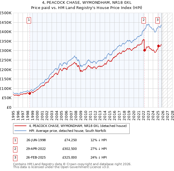 4, PEACOCK CHASE, WYMONDHAM, NR18 0XL: Price paid vs HM Land Registry's House Price Index