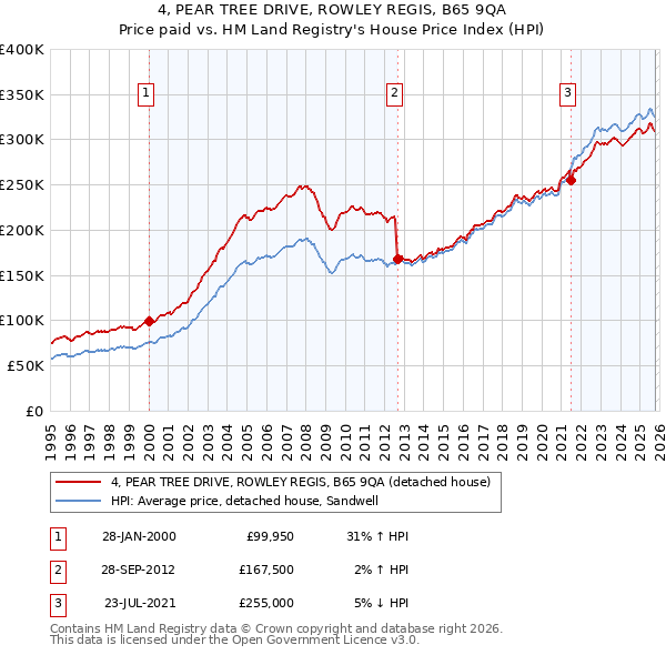 4, PEAR TREE DRIVE, ROWLEY REGIS, B65 9QA: Price paid vs HM Land Registry's House Price Index