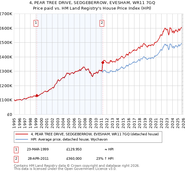 4, PEAR TREE DRIVE, SEDGEBERROW, EVESHAM, WR11 7GQ: Price paid vs HM Land Registry's House Price Index