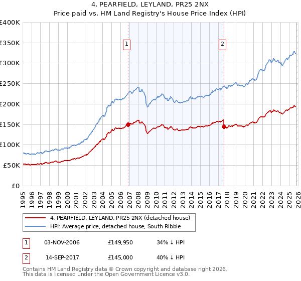 4, PEARFIELD, LEYLAND, PR25 2NX: Price paid vs HM Land Registry's House Price Index
