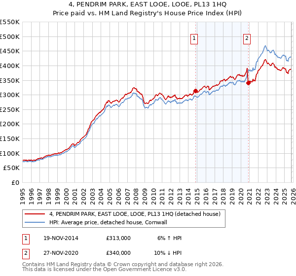 4, PENDRIM PARK, EAST LOOE, LOOE, PL13 1HQ: Price paid vs HM Land Registry's House Price Index