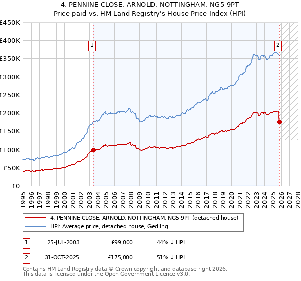 4, PENNINE CLOSE, ARNOLD, NOTTINGHAM, NG5 9PT: Price paid vs HM Land Registry's House Price Index