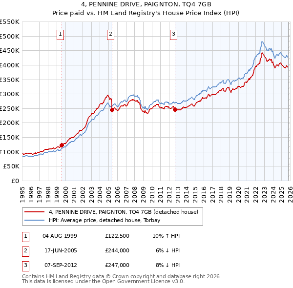 4, PENNINE DRIVE, PAIGNTON, TQ4 7GB: Price paid vs HM Land Registry's House Price Index