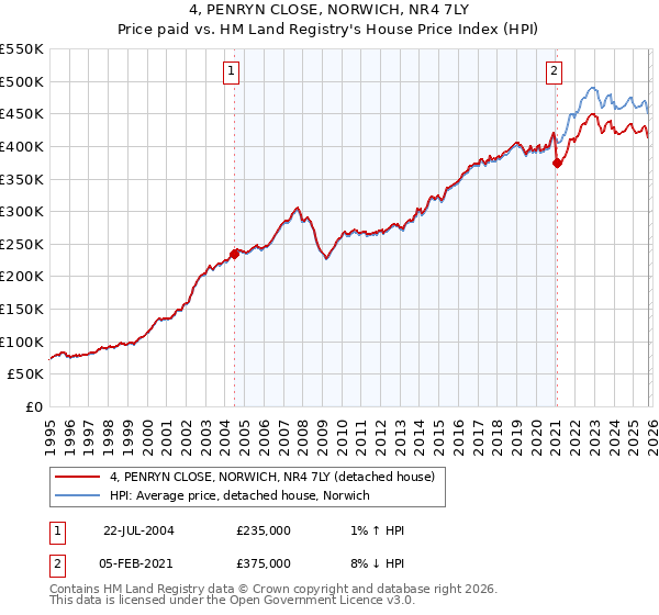 4, PENRYN CLOSE, NORWICH, NR4 7LY: Price paid vs HM Land Registry's House Price Index
