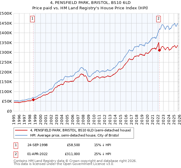 4, PENSFIELD PARK, BRISTOL, BS10 6LD: Price paid vs HM Land Registry's House Price Index