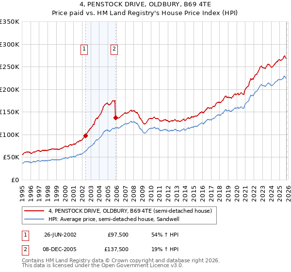 4, PENSTOCK DRIVE, OLDBURY, B69 4TE: Price paid vs HM Land Registry's House Price Index