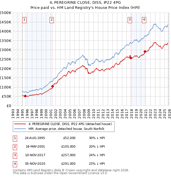 4, PEREGRINE CLOSE, DISS, IP22 4PG: Price paid vs HM Land Registry's House Price Index