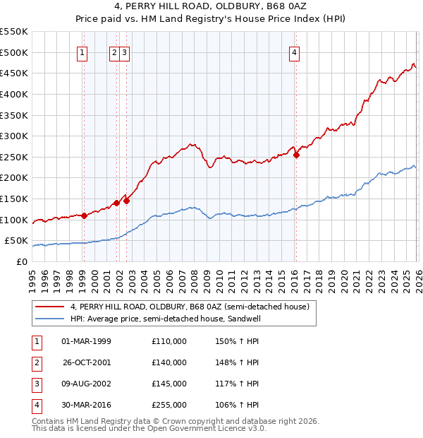 4, PERRY HILL ROAD, OLDBURY, B68 0AZ: Price paid vs HM Land Registry's House Price Index