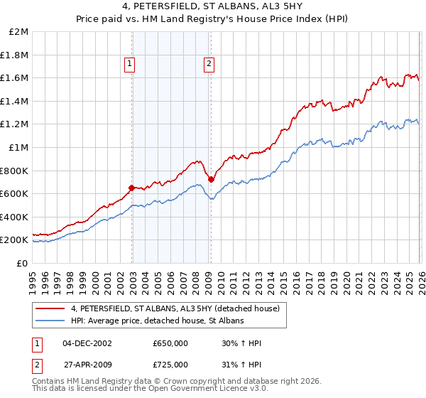 4, PETERSFIELD, ST ALBANS, AL3 5HY: Price paid vs HM Land Registry's House Price Index