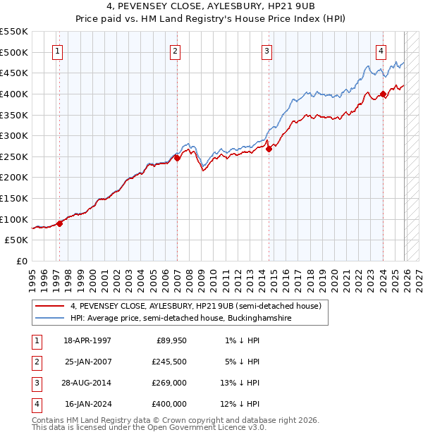 4, PEVENSEY CLOSE, AYLESBURY, HP21 9UB: Price paid vs HM Land Registry's House Price Index