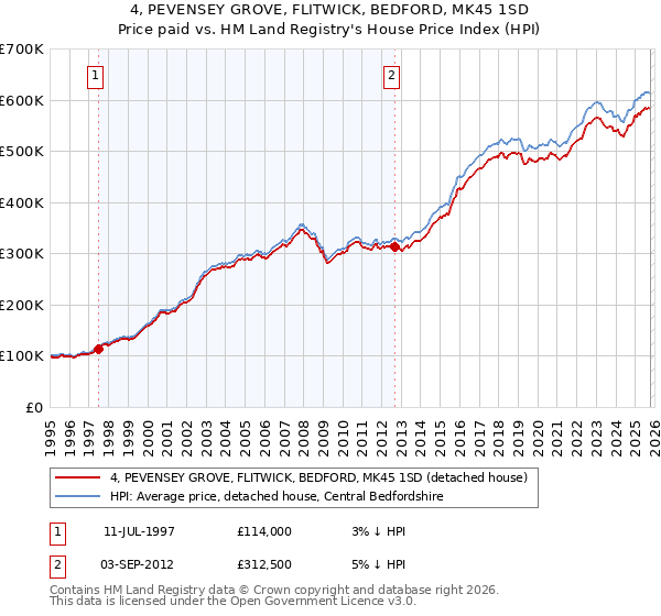 4, PEVENSEY GROVE, FLITWICK, BEDFORD, MK45 1SD: Price paid vs HM Land Registry's House Price Index