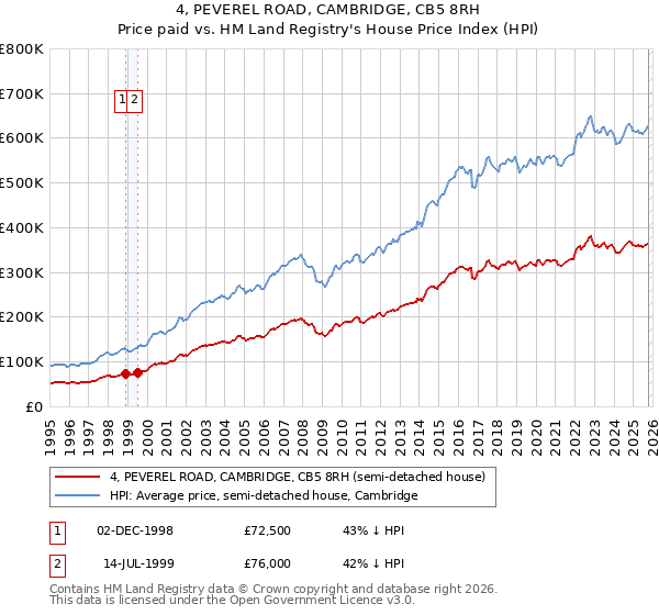 4, PEVEREL ROAD, CAMBRIDGE, CB5 8RH: Price paid vs HM Land Registry's House Price Index