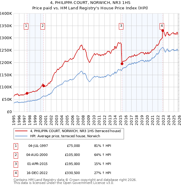 4, PHILIPPA COURT, NORWICH, NR3 1HS: Price paid vs HM Land Registry's House Price Index