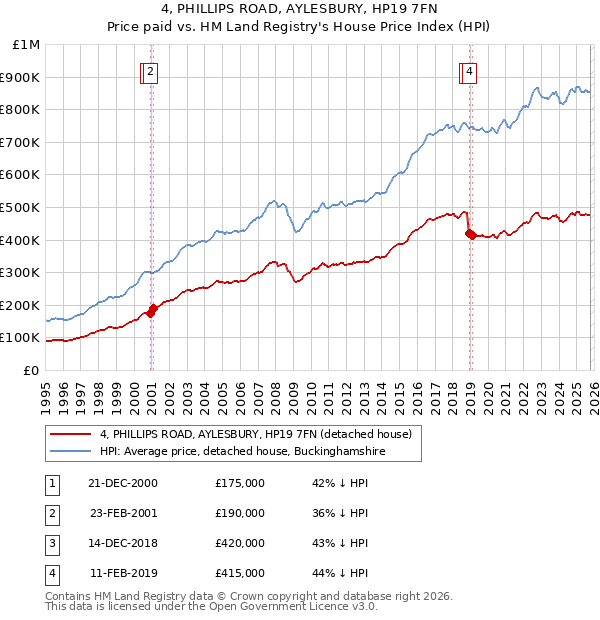 4, PHILLIPS ROAD, AYLESBURY, HP19 7FN: Price paid vs HM Land Registry's House Price Index