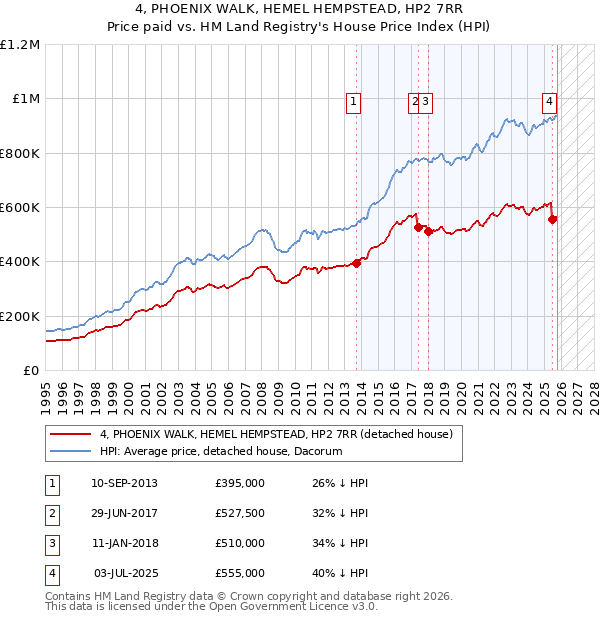 4, PHOENIX WALK, HEMEL HEMPSTEAD, HP2 7RR: Price paid vs HM Land Registry's House Price Index