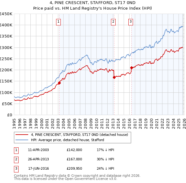 4, PINE CRESCENT, STAFFORD, ST17 0ND: Price paid vs HM Land Registry's House Price Index