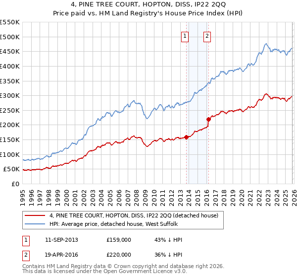 4, PINE TREE COURT, HOPTON, DISS, IP22 2QQ: Price paid vs HM Land Registry's House Price Index