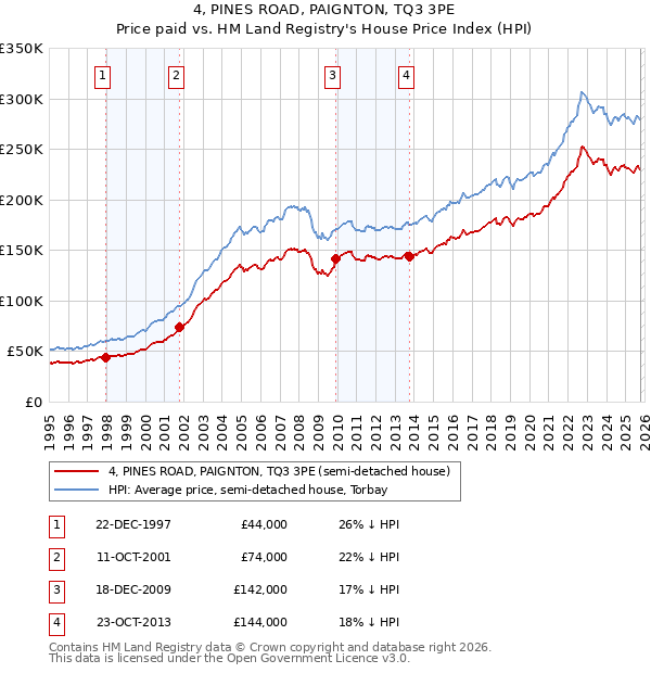 4, PINES ROAD, PAIGNTON, TQ3 3PE: Price paid vs HM Land Registry's House Price Index