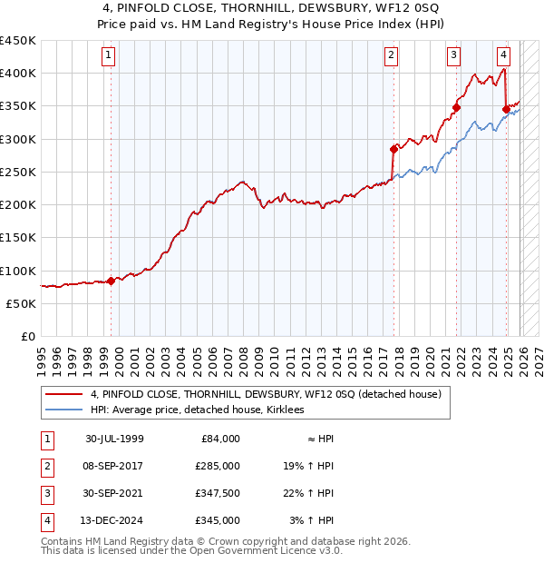 4, PINFOLD CLOSE, THORNHILL, DEWSBURY, WF12 0SQ: Price paid vs HM Land Registry's House Price Index