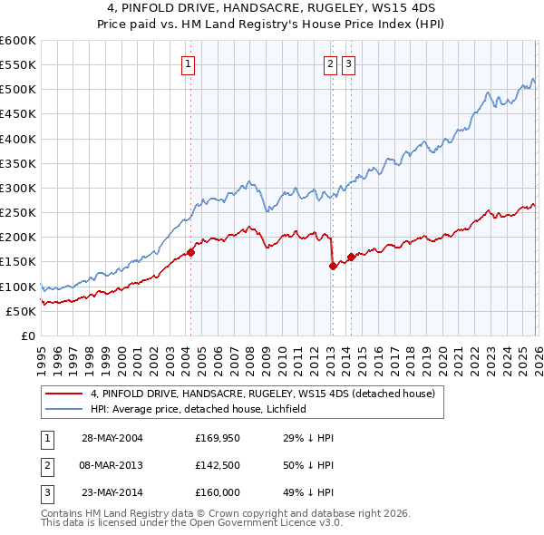4, PINFOLD DRIVE, HANDSACRE, RUGELEY, WS15 4DS: Price paid vs HM Land Registry's House Price Index