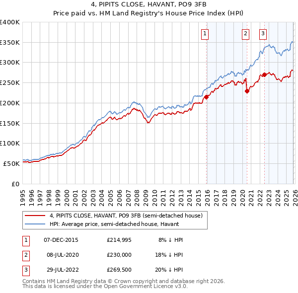 4, PIPITS CLOSE, HAVANT, PO9 3FB: Price paid vs HM Land Registry's House Price Index