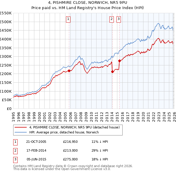 4, PISHMIRE CLOSE, NORWICH, NR5 9PU: Price paid vs HM Land Registry's House Price Index