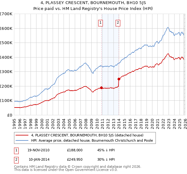 4, PLASSEY CRESCENT, BOURNEMOUTH, BH10 5JS: Price paid vs HM Land Registry's House Price Index