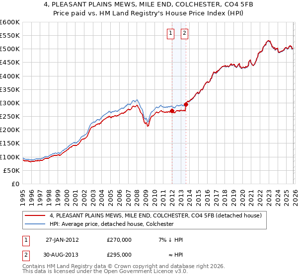 4, PLEASANT PLAINS MEWS, MILE END, COLCHESTER, CO4 5FB: Price paid vs HM Land Registry's House Price Index