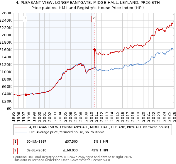 4, PLEASANT VIEW, LONGMEANYGATE, MIDGE HALL, LEYLAND, PR26 6TH: Price paid vs HM Land Registry's House Price Index
