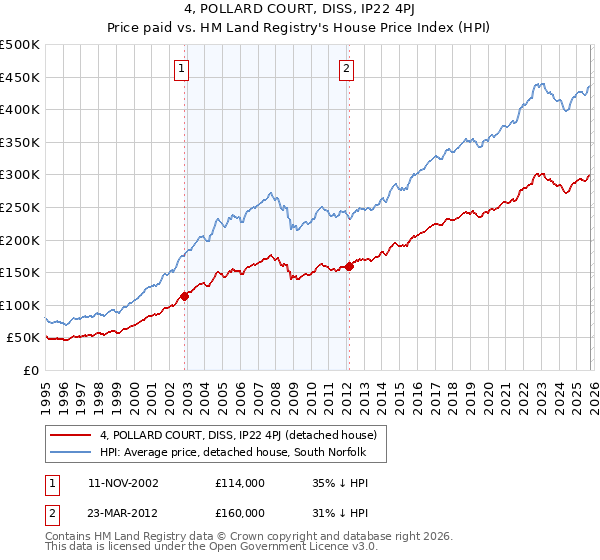 4, POLLARD COURT, DISS, IP22 4PJ: Price paid vs HM Land Registry's House Price Index
