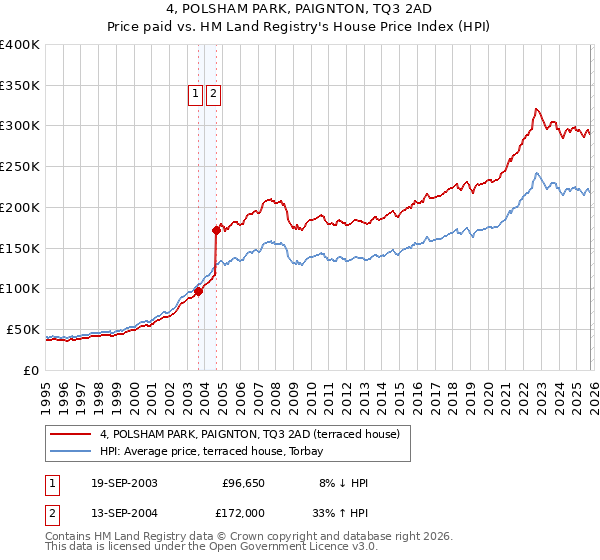 4, POLSHAM PARK, PAIGNTON, TQ3 2AD: Price paid vs HM Land Registry's House Price Index