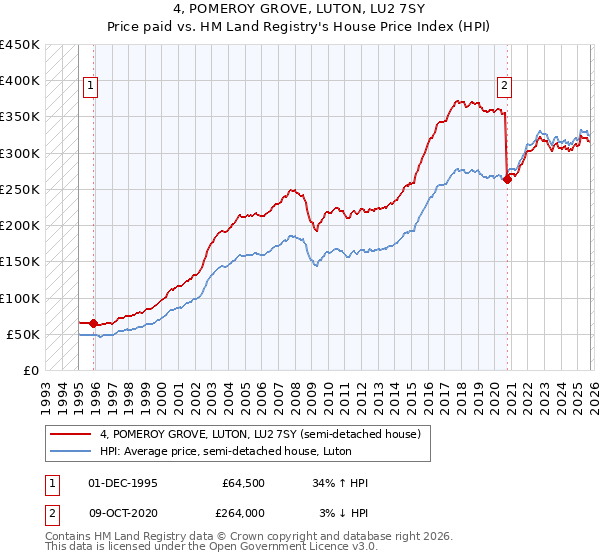 4, POMEROY GROVE, LUTON, LU2 7SY: Price paid vs HM Land Registry's House Price Index
