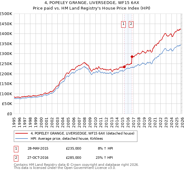 4, POPELEY GRANGE, LIVERSEDGE, WF15 6AX: Price paid vs HM Land Registry's House Price Index