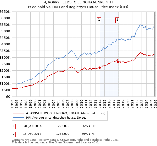 4, POPPYFIELDS, GILLINGHAM, SP8 4TH: Price paid vs HM Land Registry's House Price Index